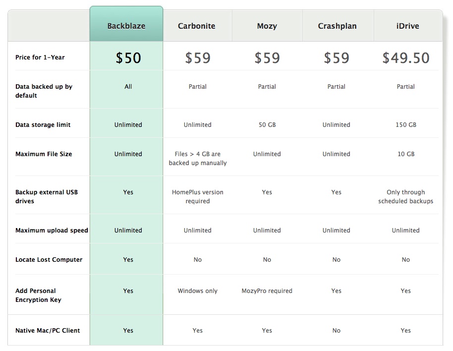 20140827we-blackblaze-carbonite-mozy-crashplan-idrive
